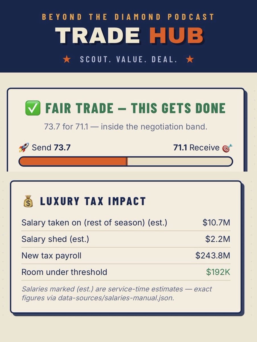 AstrosJosh's tweet photo. First off, do you know how fortunate we are as a fan base to have @ApolloHOU? Every damn thing they do is so impressive - esp as an independent media company. The moon is the only limit for them.

Also, they approved my mock trade. https://t.co/ratSqZlohc