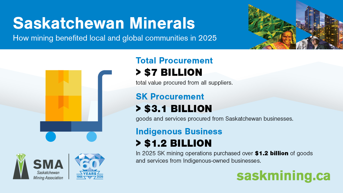 SaskMiningAssoc's tweet photo. As #Saskatchewan’s mining industry grows, the SMA is working to bolster connections between the industry &amp; local suppliers. Last year, mining companies purchased >$3.1 Billion of goods &amp; services from SK-owned businesses, including  >$1.2 Billion from Indigenous-owned businesses. https://t.co/RA2CqiWdtE