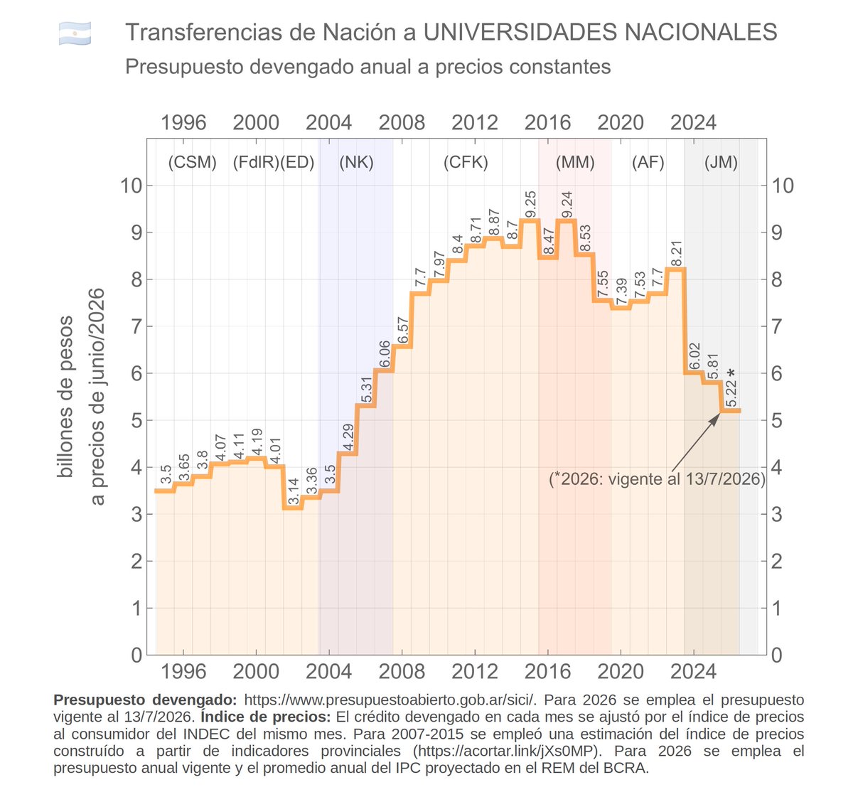 DefLaCienArg's tweet photo. 🇦🇷 Nunca en 30 años o más hubo un recorte tan abrupto de las transferencias para UNIVERSIDADES NACIONALES como en 2024. En 2025 lo transferido fue menos que en 2007, cuando solo había 39 de las 61 UUNN actuales. El presupuesto 2026 vigente es menor que el de 2006. https://t.co/U8LUHHrrCF