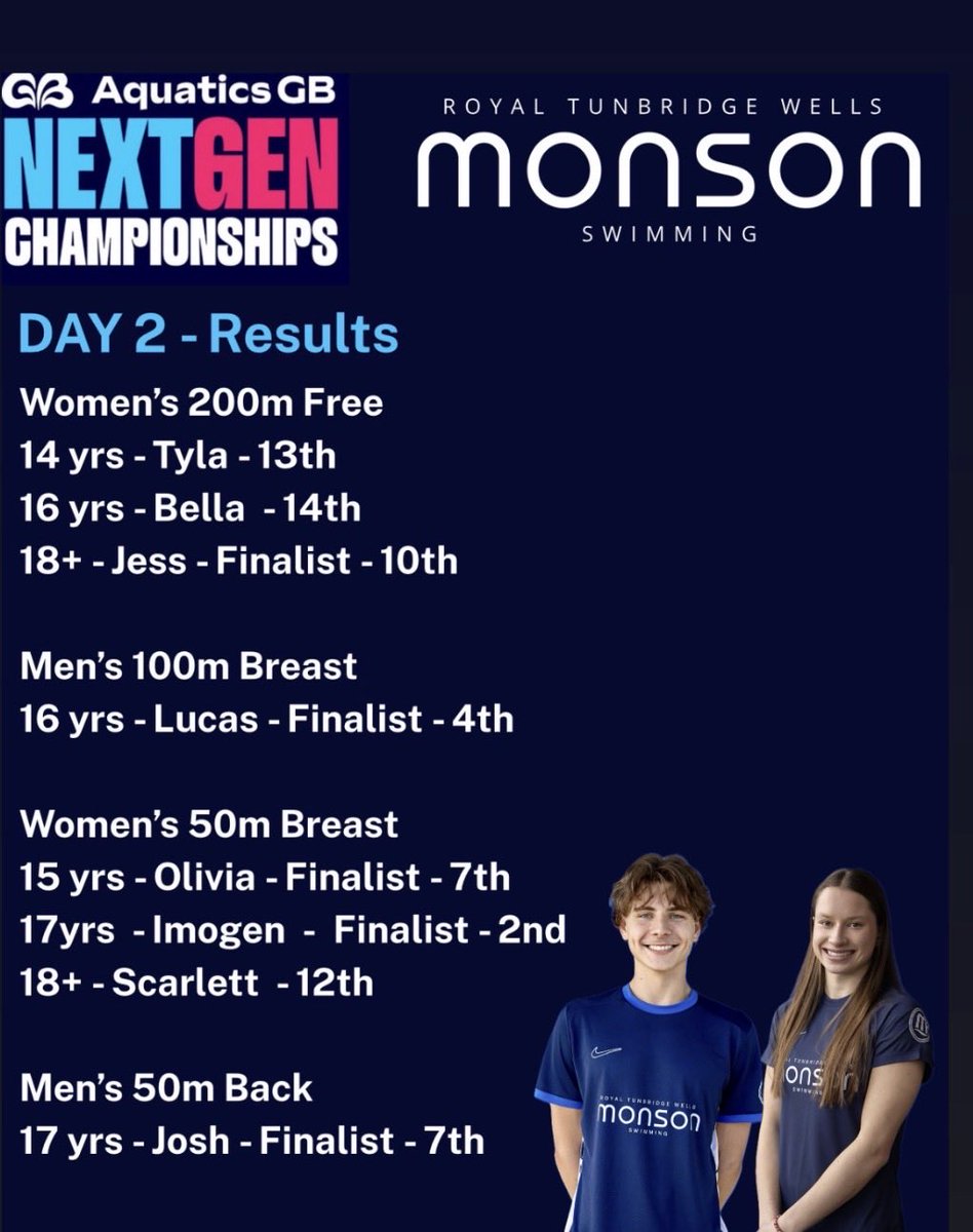 RTWMonsonSC's tweet photo. Aquatics GB Next Gen Champtionships - Day 2

Results for a fantastic day at Ponds Forge from RTW Monson swimmers! 

Full report and photos to follow.

#rtwmonson #monson #letsgomonson https://t.co/Pwngz7vx77