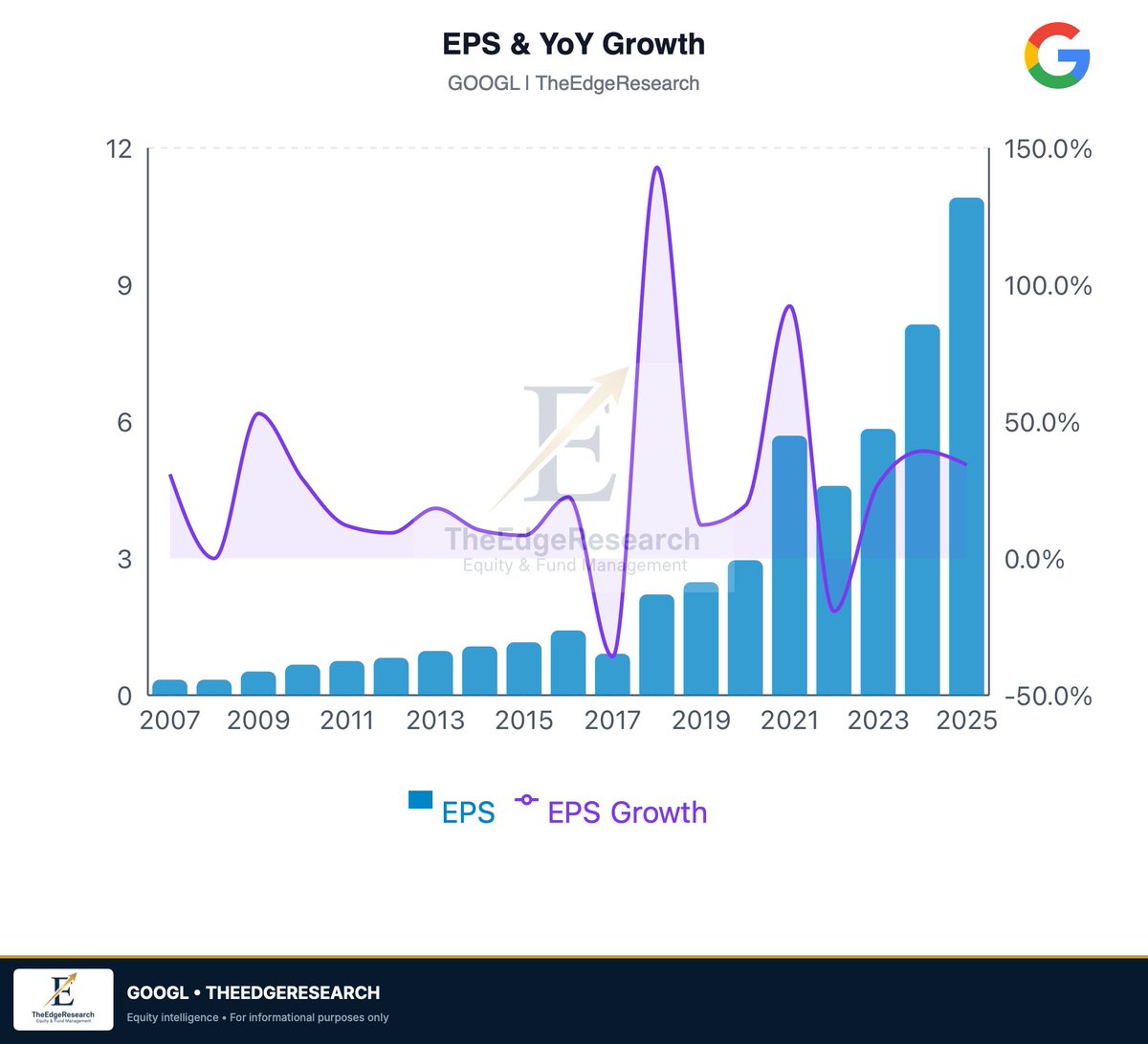 TheEdgeStock's tweet photo. Historically $GOOGL has shown strong, predictable, and consistent earnings.
#GOOGL #EarningSeason #EarningQuality https://t.co/kmZh4988m5