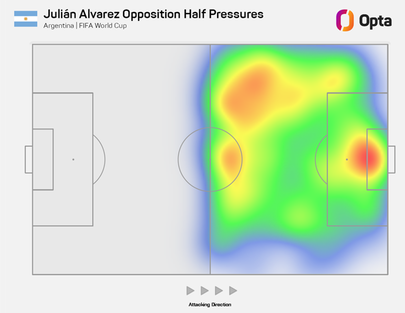OptaJoe's tweet photo. 318 - Julián Álvarez has applied more high-intensity pressures in the opposition half than any other player across the last two World Cups.
Relentless. https://t.co/6kUey8UJuI