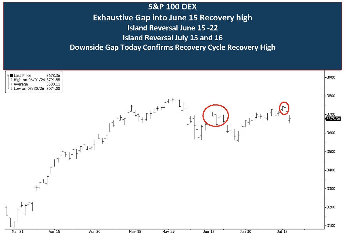 BergMilton's tweet photo. Exhaustive moves and bearish chart patterns in OEX, SPX, NDX and SOX.
 Will April's extremely bullish momentum offset the June-July exhaustive action?

More info: https://t.co/Wbf0bwQLO3 · https://t.co/kEu90Veyra https://t.co/uho4pEH3Jf