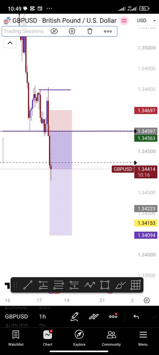 Cupidflow's tweet photo. Was doing very well until it hit BE. Sighs #gbpusd #Audusd https://t.co/hI3kBWxV8j