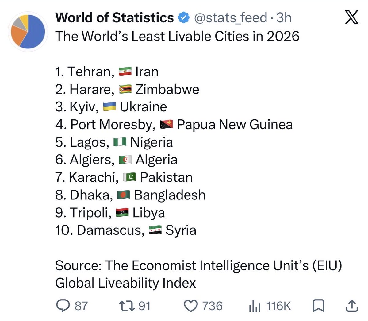 Mshafiullahkhan's tweet photo. Another achievement of @PPP_Org . Soon we will top this list. I can only laugh on the people of Gilgit Baltistan who voted for @PPP_Org in the recent election. I will urge the people of AJK and Gilgit Baltistan to visit Karachi at least once to see how @PPP_Org destroyed a metropolitan city Karachi which generates 60% of the Pakistan revenue.