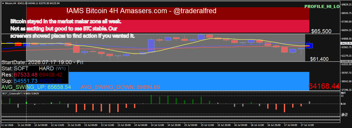TraderAlfred's tweet photo. This is an updated #amassers #bitcoin #cryptotrading chart with our Market maker zone ( Gray ). We stayed inside this week with some big moves in pockets using the screeners at https://t.co/Q5EwB0Ckwm if you wanted them. https://t.co/66ogIA5Usg