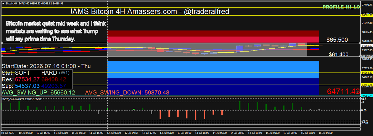 TraderAlfred's tweet photo. This is an updated #amassers #bitcoin #cryptotrading chart with our Market maker zone ( Gray ). We stayed inside this week with some big moves in pockets using the screeners at https://t.co/Q5EwB0Ckwm if you wanted them. https://t.co/66ogIA5Usg