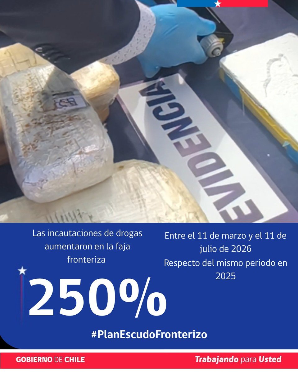 Alberto_Soto_V's tweet photo. Las cifras hablan por sí solas.

En solo cuatro meses, el #PlanEscudoFronterizo ha logrado avances concretos en la Macrozona Norte: menos migración irregular, más incautaciones de drogas y contrabando, y un importante avance en infraestructura de mitigación fronteriza.

Detrás de estos resultados hay un trabajo permanente de coordinación interinstitucional, presencia del Estado y fortalecimiento de las capacidades operativas para enfrentar el crimen organizado y resguardar nuestras fronteras.

Seguimos avanzando por una frontera más segura para #Chile

 #AricayParinacota #Antofagasta #Tarapacá