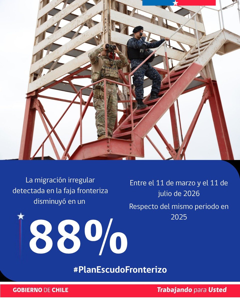Alberto_Soto_V's tweet photo. Las cifras hablan por sí solas.

En solo cuatro meses, el #PlanEscudoFronterizo ha logrado avances concretos en la Macrozona Norte: menos migración irregular, más incautaciones de drogas y contrabando, y un importante avance en infraestructura de mitigación fronteriza.

Detrás de estos resultados hay un trabajo permanente de coordinación interinstitucional, presencia del Estado y fortalecimiento de las capacidades operativas para enfrentar el crimen organizado y resguardar nuestras fronteras.

Seguimos avanzando por una frontera más segura para #Chile

 #AricayParinacota #Antofagasta #Tarapacá