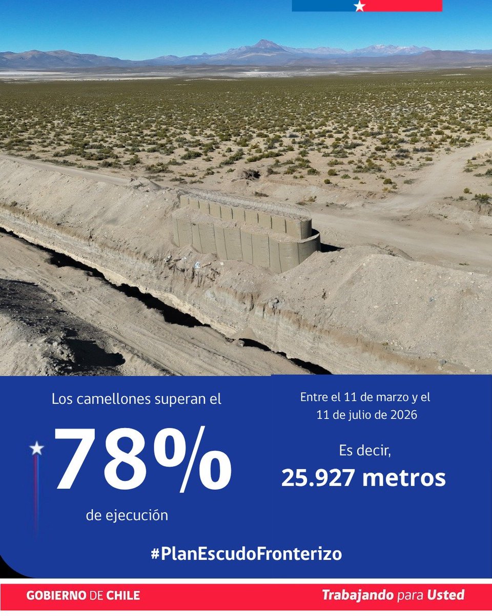 Alberto_Soto_V's tweet photo. Las cifras hablan por sí solas.

En solo cuatro meses, el #PlanEscudoFronterizo ha logrado avances concretos en la Macrozona Norte: menos migración irregular, más incautaciones de drogas y contrabando, y un importante avance en infraestructura de mitigación fronteriza.

Detrás de estos resultados hay un trabajo permanente de coordinación interinstitucional, presencia del Estado y fortalecimiento de las capacidades operativas para enfrentar el crimen organizado y resguardar nuestras fronteras.

Seguimos avanzando por una frontera más segura para #Chile

 #AricayParinacota #Antofagasta #Tarapacá