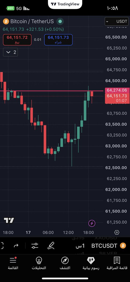 katab7266's tweet photo. اي ثبات فوق 64,275 بينفجر اقل شي 5000 دولار
$btc https://t.co/Tuc5fZYCpj