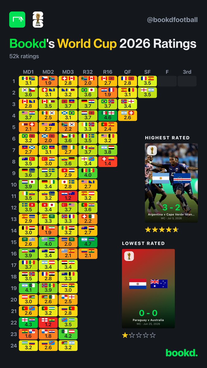 CFC_Janty's tweet photo. World Cup ratings from users on bookd. This has to be one of the BEST World Cup of all time https://t.co/y9zqqbYawh