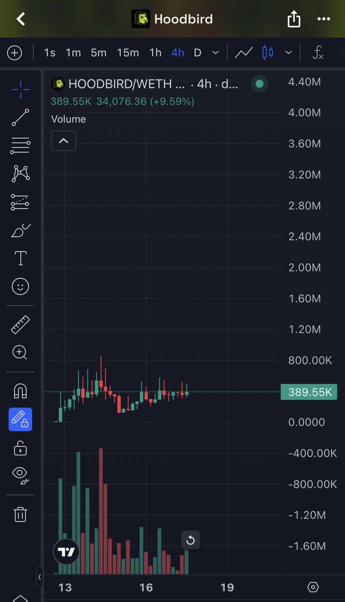 CryptoYeezussss's tweet photo. After 5X so far $HOODBIRD been consolidating near local highs 👀 The longer the chop, the higher the breakout 💯 And if what I’m hearing is true it’s about to reprice violently soon 🤯🚀 Teams cooking, communities forming- so much HIYORR 📈

https://t.co/rNIESXuNzZ https://t.co/jFy5jSGRe2