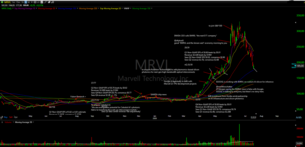 malmgr3n's tweet photo. There it is :D, as always I wish I would’ve done more size &amp; pyramided more aggressively, had some better exits etc but overall very happy that I remained open minded and took the opp. Traded $MRVL $ARM $WDC $STX, total risk was ~1% of total equity as planned. Executions below: https://t.co/ITEZQAATK7