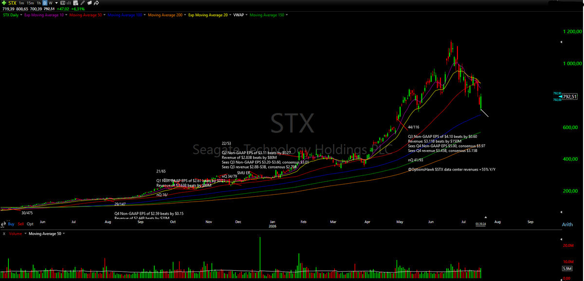 malmgr3n's tweet photo. There it is :D, as always I wish I would’ve done more size &amp; pyramided more aggressively, had some better exits etc but overall very happy that I remained open minded and took the opp. Traded $MRVL $ARM $WDC $STX, total risk was ~1% of total equity as planned. Executions below: https://t.co/ITEZQAATK7