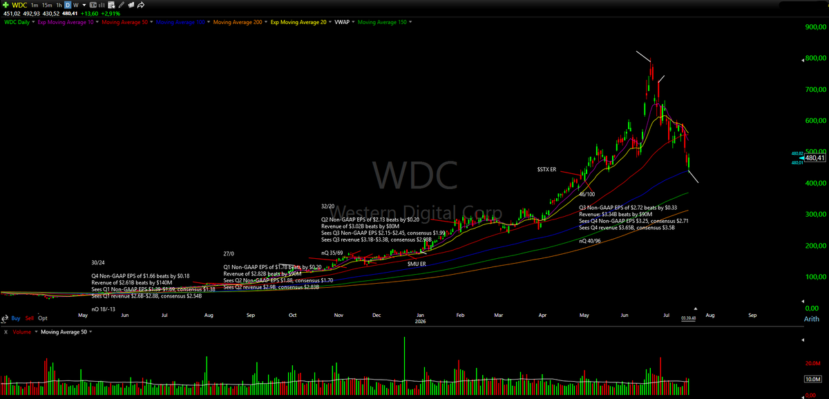 malmgr3n's tweet photo. There it is :D, as always I wish I would’ve done more size &amp; pyramided more aggressively, had some better exits etc but overall very happy that I remained open minded and took the opp. Traded $MRVL $ARM $WDC $STX, total risk was ~1% of total equity as planned. Executions below: https://t.co/ITEZQAATK7