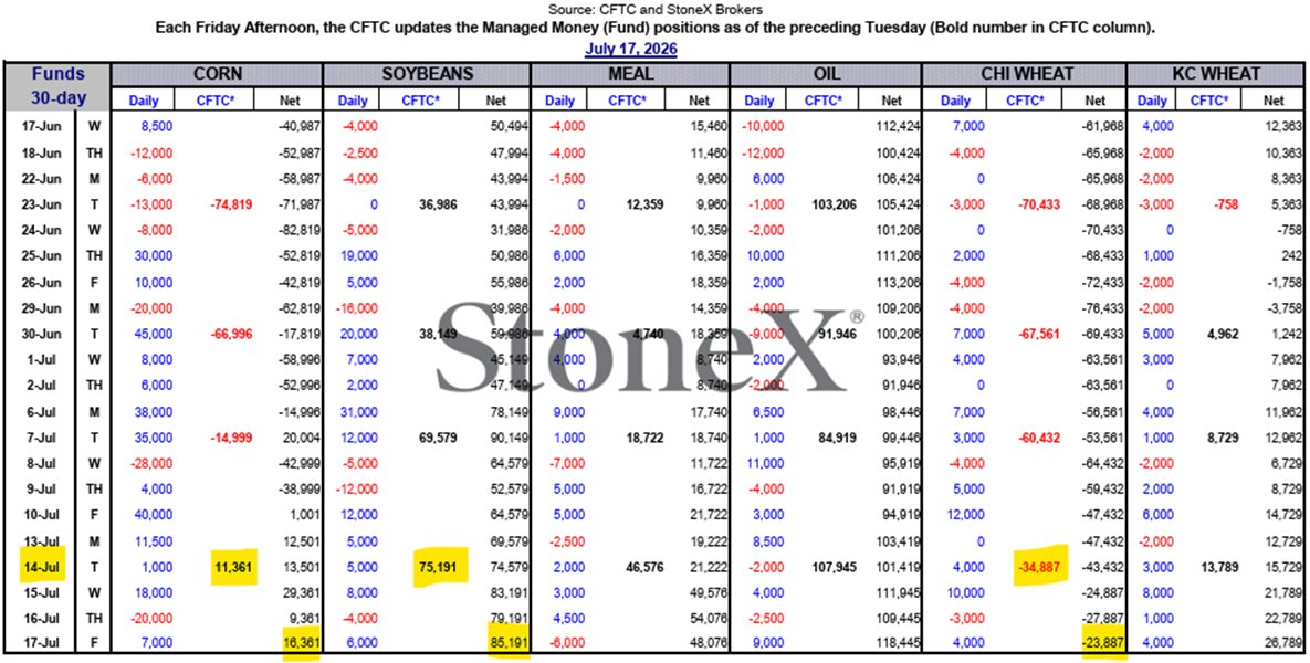 SamuelBHudson's tweet photo. #CFTC Commitment of Traders data a/o Tuesday, 7/14/26 shows #FUNDS: LONG ~11k #CORN; LONG ~75k #SOYBEANS; SHORT ~35k #CBOT #WHEAT.
Funds have now initiated a small long in corn, while still holding soybeans, and eliminating shorts in wheat. https://t.co/on55xp6QFZ