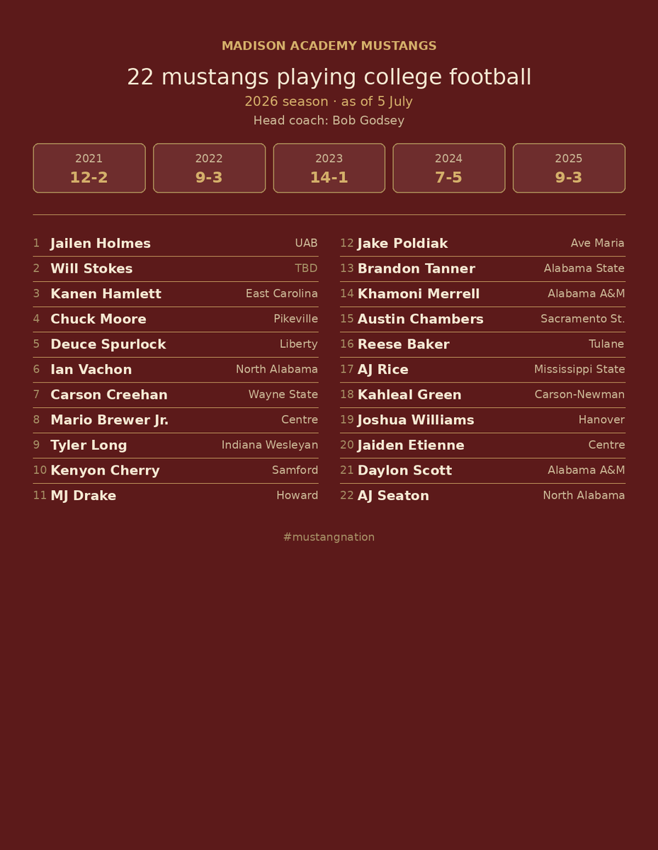 MarioKarelly's tweet photo. @BamaPrepsFB On a college roster for 2026. Not bad for a small private school. What do you think? @BamaHsfb @HallTechSports1 @Kvng_hot08 @laterra_h @Jholmes_2 @IanVachon6 @CarsonCreehan @kencherry25 @AustinC_81 @Reese_Baker77 @BJTanner_38 @JoshWilliams_6 @j_etienne0721 @AjRice3 @Mario_BJr11 https://t.co/oYXt15gapo