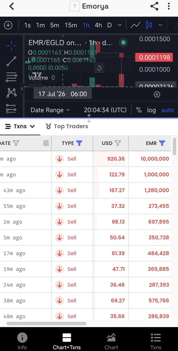 _Mr_Robot777's tweet photo. @EmoryaFinance @MultiversX This is your success, 
- 100x 
0.01> 0.0001

10 mln EMR = 920$ , worthless coin
Congratulations you destroying your project after 5 years https://t.co/8drCD6odrv
