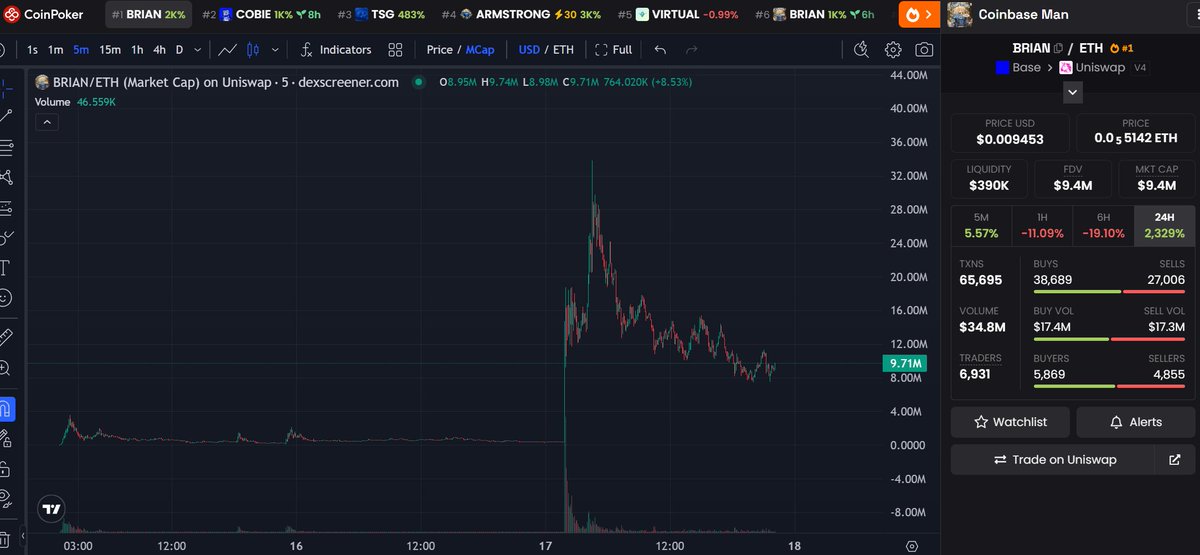 OpenLiquidBot's tweet photo. Looks like the Base Chain season is back.

It's time to get your Base Chain coin to the top ranks.

We can help!

- Boost Trading Volume 
- Increase Holders
- Trend on Dexscreener
- Expert Market Maker to build the momentum

And much much more

DMs are open. https://t.co/DiqZONoPtC