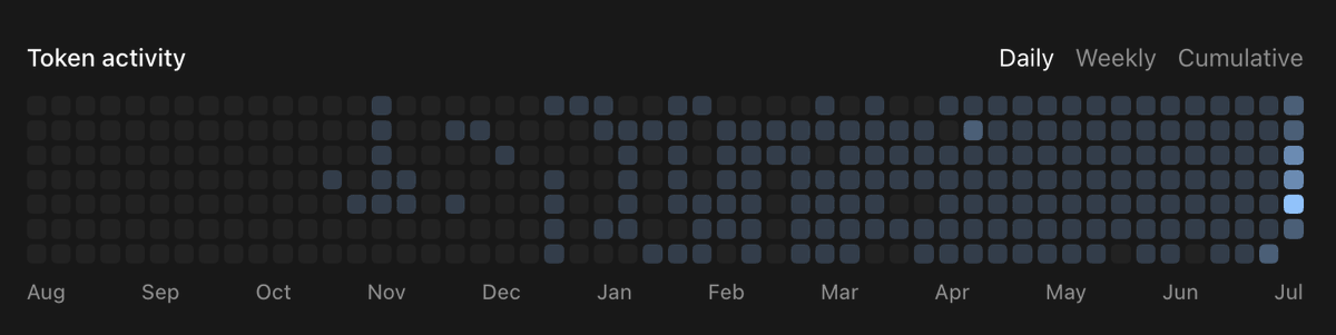 neverased's tweet photo. Thanks @thsottiaux 
22M (Nov 2025) -> 6B (Jul 2026) tokens weekly.
Ultra is beast.
More and more flows migrated to Codex. https://t.co/UrsX41nxxo