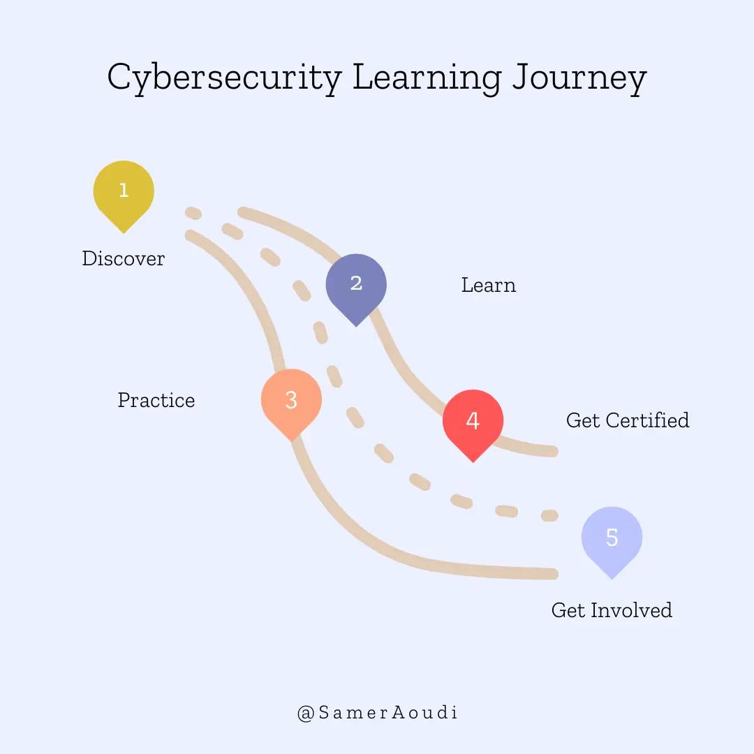 hycoartgraphics's tweet photo. Day 30/30 🎉 I completed my Cybersecurity Learning Challenge! Over the past 30 days, I explored networking, malware, cloud security, SIEM, digital forensics, ethical hacking, and more. This is just the beginning.#HajimeCohort #TsAcademy #30DayLearningTechChallenge #CyberSecurity https://t.co/Cz425keRV8