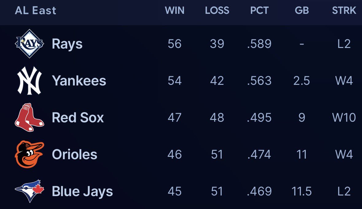 SleeperRedSox's tweet photo. The Red Sox have now won 10 straight games and are now one game below .500!!!!!

Imagine if I said that to you a month ago. You would call me crazy. 

I can smell the playoffs baby. https://t.co/t8ImSlWBXj