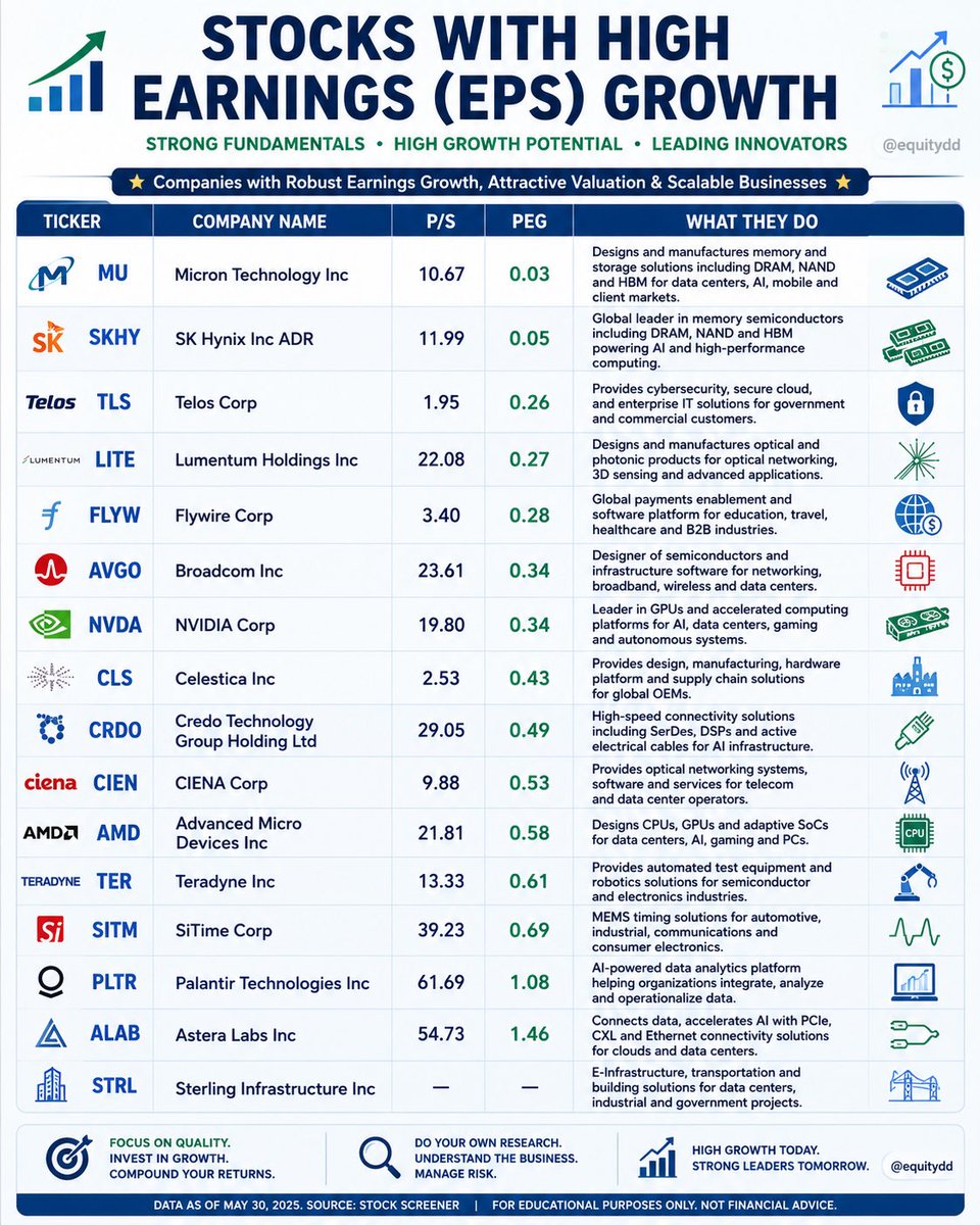 equitydd's tweet photo. Stocks with High Earnings Growth - Keep them on your watchlist 📝 

$MU $SKHY $TLS $LITE $FLYW $AVGO $NVDA $CLS $CRDO $CIEN $AMD $TER $SITM $PLTR $ALAB https://t.co/jbOwmRs1Qi