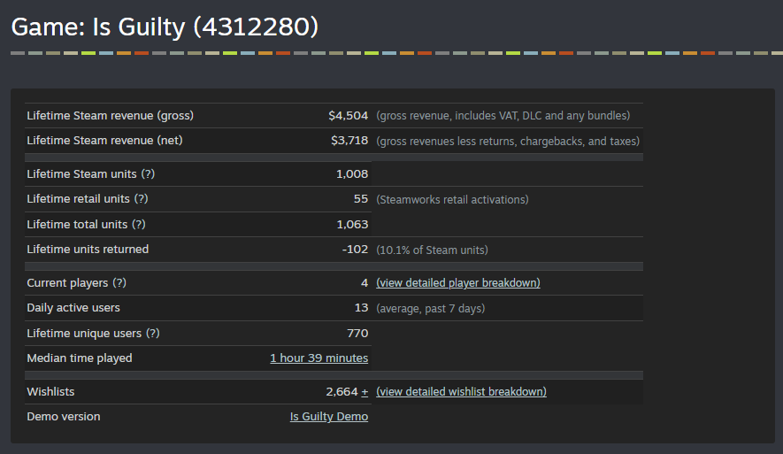 KeeraGames's tweet photo. After 52 days, my game reached over 1k sales!!

Never thought I would get to this number anytime soon. I really appreciate everyone who bought the game and supported me, that means a lot to me. https://t.co/DSN2dxxuTf