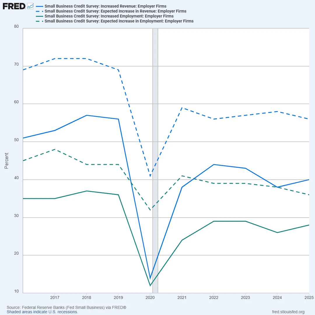 A line chart showing four metrics from the Small Business Credit Survey tracking employer firms from 2016 to 2025. The chart displays both actual (solid lines) and expected (dashed lines) percentages for revenue and employment increases. 