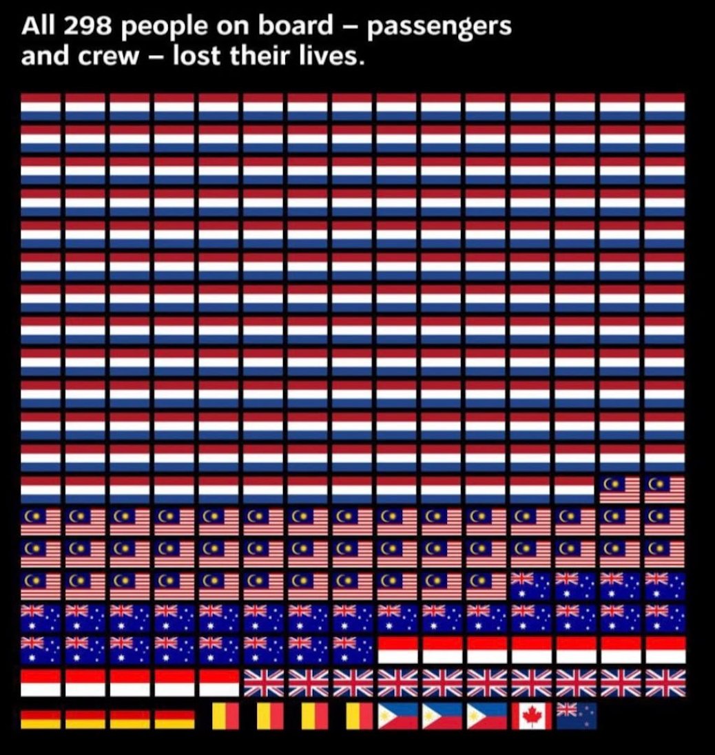 Klas_Liberaal's tweet photo. Twaalf jaar geleden werd vlucht MH17 neergehaald.

Vandaag staan we stil bij de 298 mensen die om het leven kwamen en denken we aan hun nabestaanden. 

Hun verdriet is blijvend, net als onze herinnering. https://t.co/msUF6DSYCD