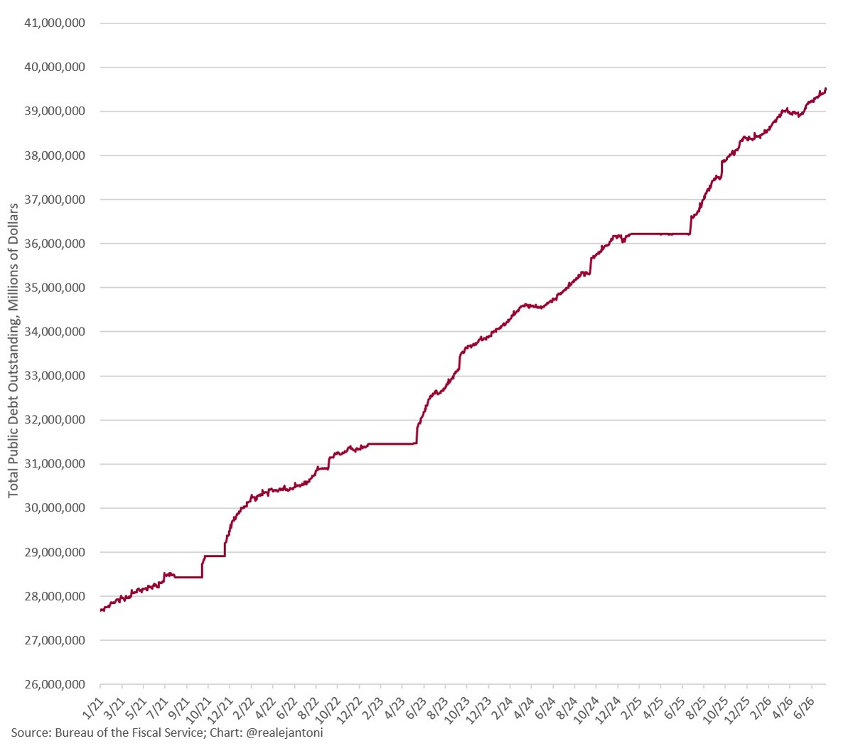 RealEJAntoni's tweet photo. National debt is now officially over $39.5 trillion - w/ old debt rolling over at today's 4.5-5% yields, interest on the debt is going to continue exploding; all the more reason why the lack of spending cuts in the latest reconciliation package is pathetic: https://t.co/c0CANVyrSl