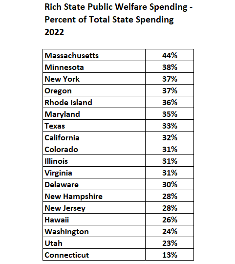 theripsnorter's tweet photo. Massachusetts' 44% spending on WELFARE is why we can't have nice INFRASTRUCTURE https://t.co/XOY0lbSQ6D
