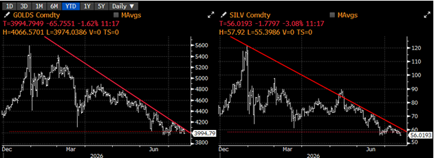 nixsa84's tweet photo. 1/ Precious metals look dead right now. Gold $4,000, Silver $60, Platinum $1,600, all pinned, all quiet. Summer fatigue has everyone bored.
But that boredom IS the setup. Compression isn't weakness.
A thread https://t.co/3TwUMqZfit