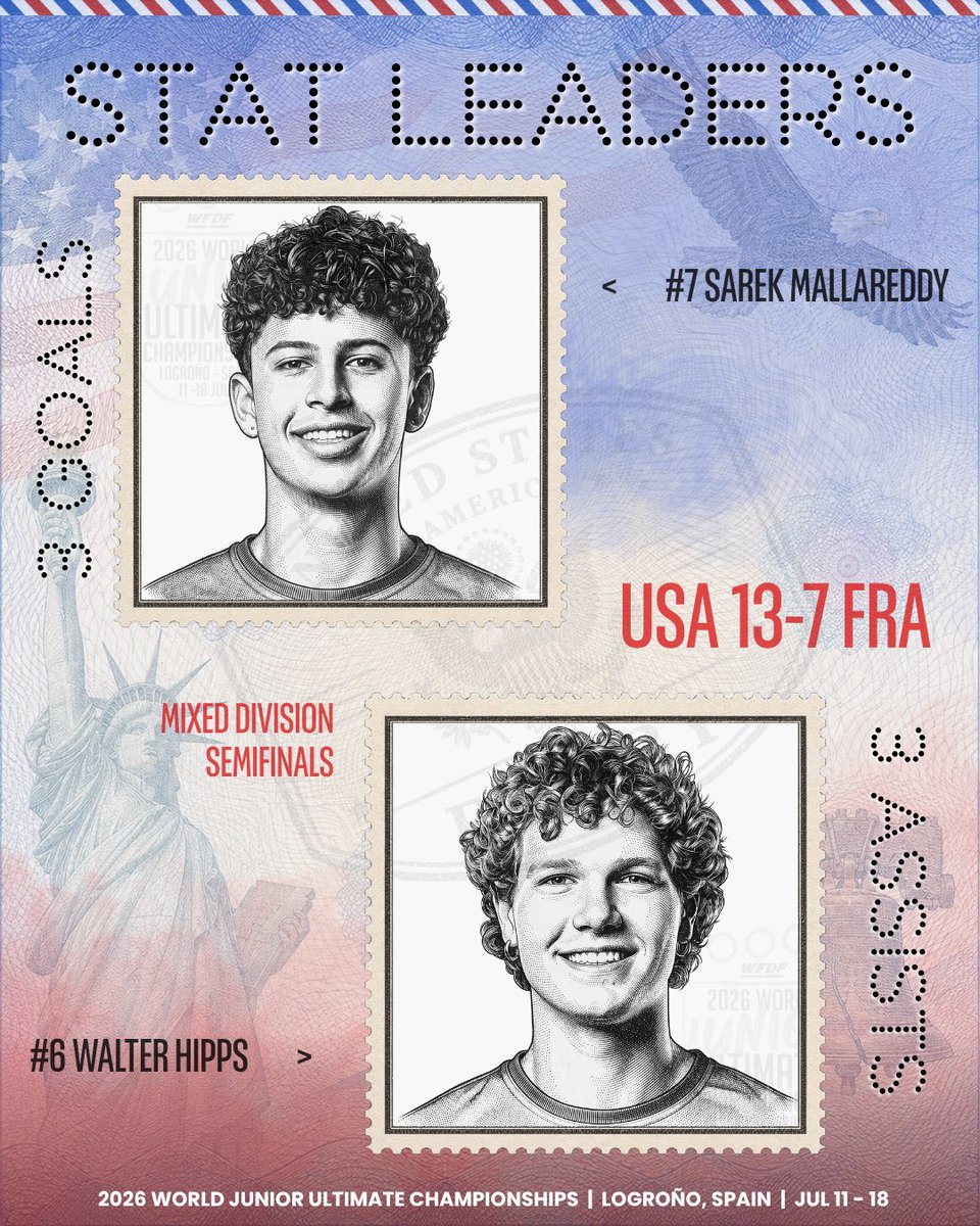 USAUltimate's tweet photo. STAT LEADERS 🇺🇸📈

Team USA sends two teams to the finals but takes all three games on Day Seven! Don’t miss finals tomorrow from Spain!

#PullForUS | #USAUltimate https://t.co/Ej1mtlHgpU