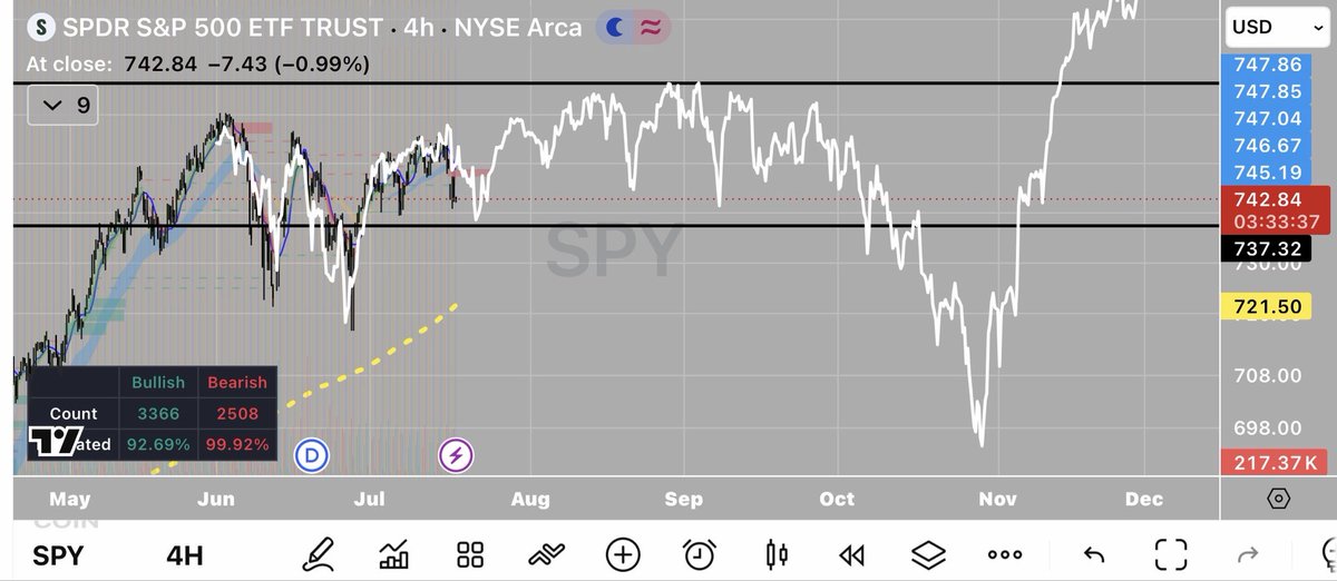 agent8ate's tweet photo. $SPY very similar action to October- Dec 2025 https://t.co/SnLto8pYHo