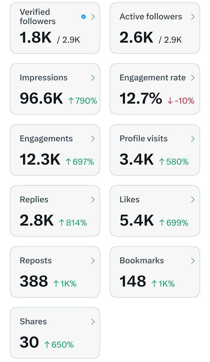 _victorokon's tweet photo. Between 5Million impression and 2k verified followers which one is he hardest to get? https://t.co/6ukFdPOC50