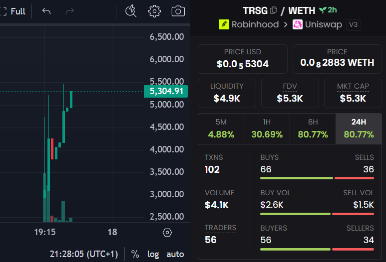 GenesisPad_'s tweet photo. Why launch on GenesisPad? 🧵We built GenesisPad differently—for both creators and investors.

🚀 For Creators

✅ Fair, organic launches
No bundled launches or sniper advantages. Give your project the best chance to build a genuine community, just like $TRSG.
✅ Instant Uniswap listing
No bonding curves. Your token launches directly on Uniswap, giving traders immediate access.
✅ Support from the Genesis team
We're invested in helping quality projects succeed.
✅ Genesis Locker included
Lock liquidity forever and use the locker as a vesting platform to reward contributors, KOLs, moderators, developers, and team members without dumping on your chart.
✅ Integrated Telegram Buybot
Get real-time buy notifications for your community.
✅ Creator-first rewards
Earn one of the largest creator reward shares in the space.
✅ Flexible reward distribution
Assign creator rewards to any X account, making it easy to reward communities, influencers, project managers, or contributors.

🛡️ For Investors

✅ Fair launches
No bundled wallets. No hidden allocations. Everyone starts on equal footing.
✅ Forever-locked liquidity
Not for one year. Not for ten years. Forever. Anyone can verify the LP lock on-chain through Genesis Locker.
✅ No wallet connection required
You never need to connect your wallet to GenesisPad to buy a token. Buy directly on Uniswap or through your favorite trading bot.
✅ Community protection (CTO)
If a developer rugs or abandons the project, token holders can vote to remove the creator as the future fee recipient and hand control back to the community through Genesis's CTO governance.
We believe token launches should be fair, transparent, and community-first.

If you're building, launch on a platform designed for long-term success—not short-term hype.
If you're investing, pay attention to platforms that create less noise, fewer gimmicks, and more opportunity.

🚀 Launch today: https://t.co/kLMimVz3qD