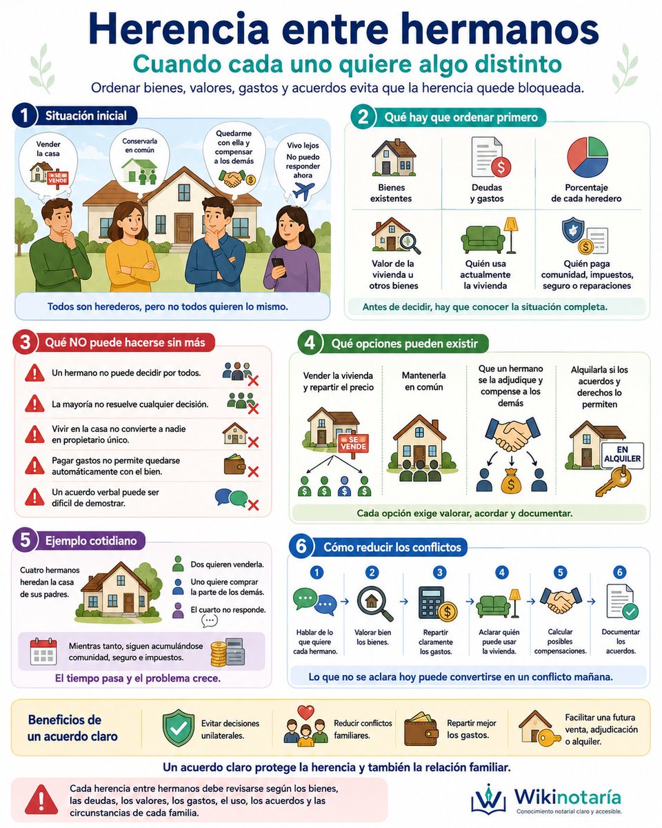 wikinotaria's tweet photo. Heredar entre hermanos exige algo más que saber los porcentajes. Hay que ordenar bienes, valores, gastos, uso y acuerdos. Un hermano no decide por todos y no todo puede resolverse por mayoría.

#HerenciaEntreHermanos, #Herencias, #Wikinotaría https://t.co/CPzQhmmWgI