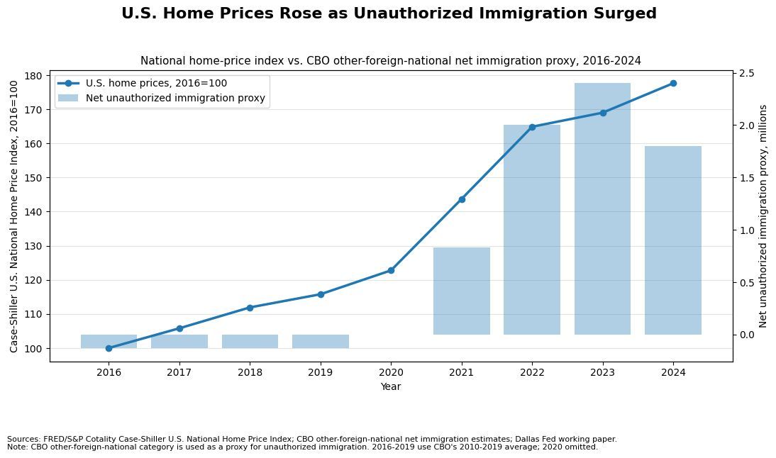 profpennpodcast's tweet photo. The Dallas Fed study estimates that unauthorized immigration accounted for roughly 30% of local home price growth and 20% of rent increases in the average market during the 2021–2024 surge. The researchers conclude that strong population growth, combined with a relatively fixed housing supply, placed additional pressure on affordability, highlighting the importance of expanding housing supply alongside labor market growth.