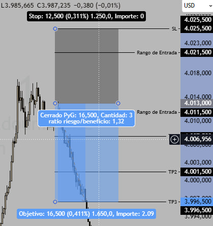 JossChacon's tweet photo. 🕯 Operativa Jueves 16 de julio:

📉 Operación 1:
❌ SL, en Operativa.

📉 Operación 2:
❌ SL, en Operativa.

📉 Operación 3:
✔️ XAU/USD: TP1 + TP2 + TP3

📉 Operación 4:
✔️ XAU/USD: TP1 + TP2 + TP3

#XAUUSD #Oro #Gold #AnálisisTécnico #GestiónDeRiesgo #PriceAction #SMC https://t.co/GldvsSN4nB