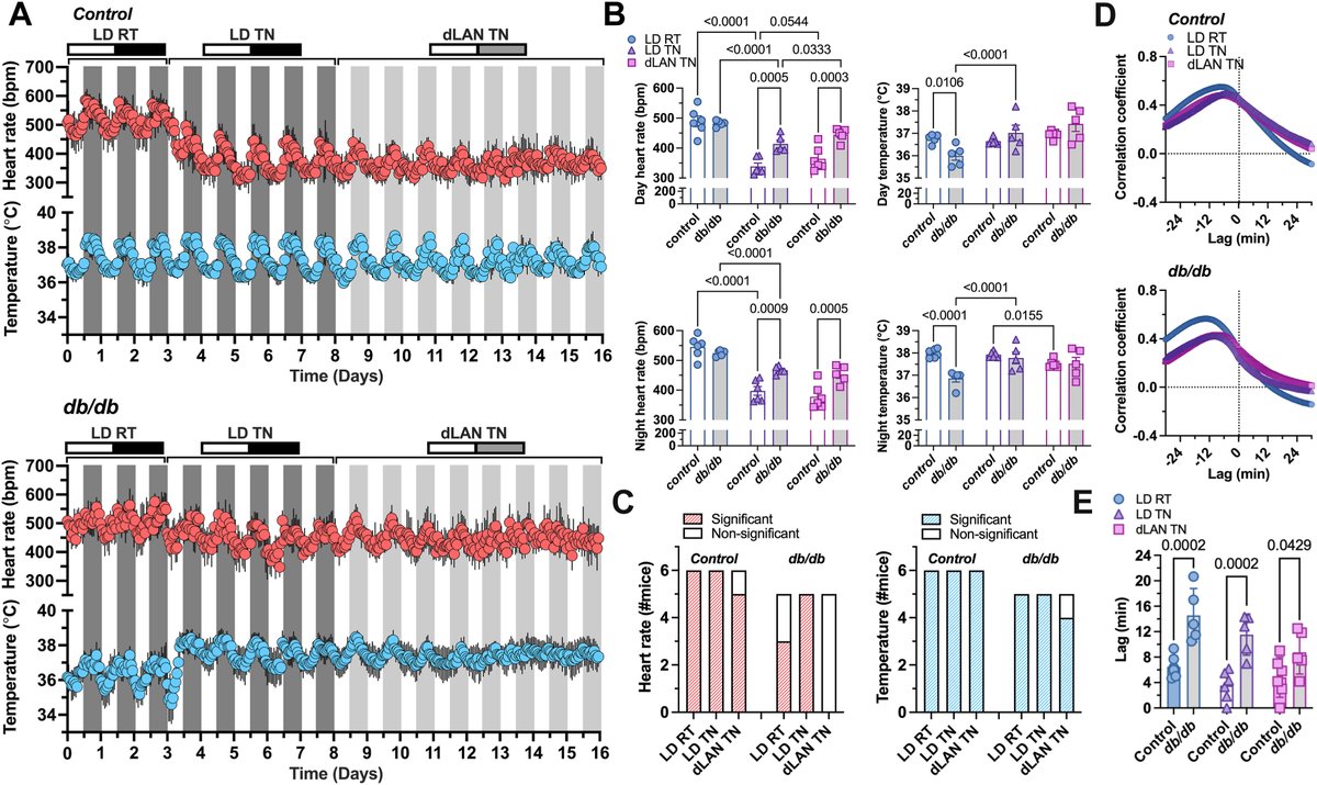 hrs_journal's tweet photo. Dim light at night worsens cardiac autonomic dysregulation in female diabetic mice #OpenAccess 

@mainabhilash 

https://t.co/oLtJv36Pag https://t.co/LVBvUBelR3