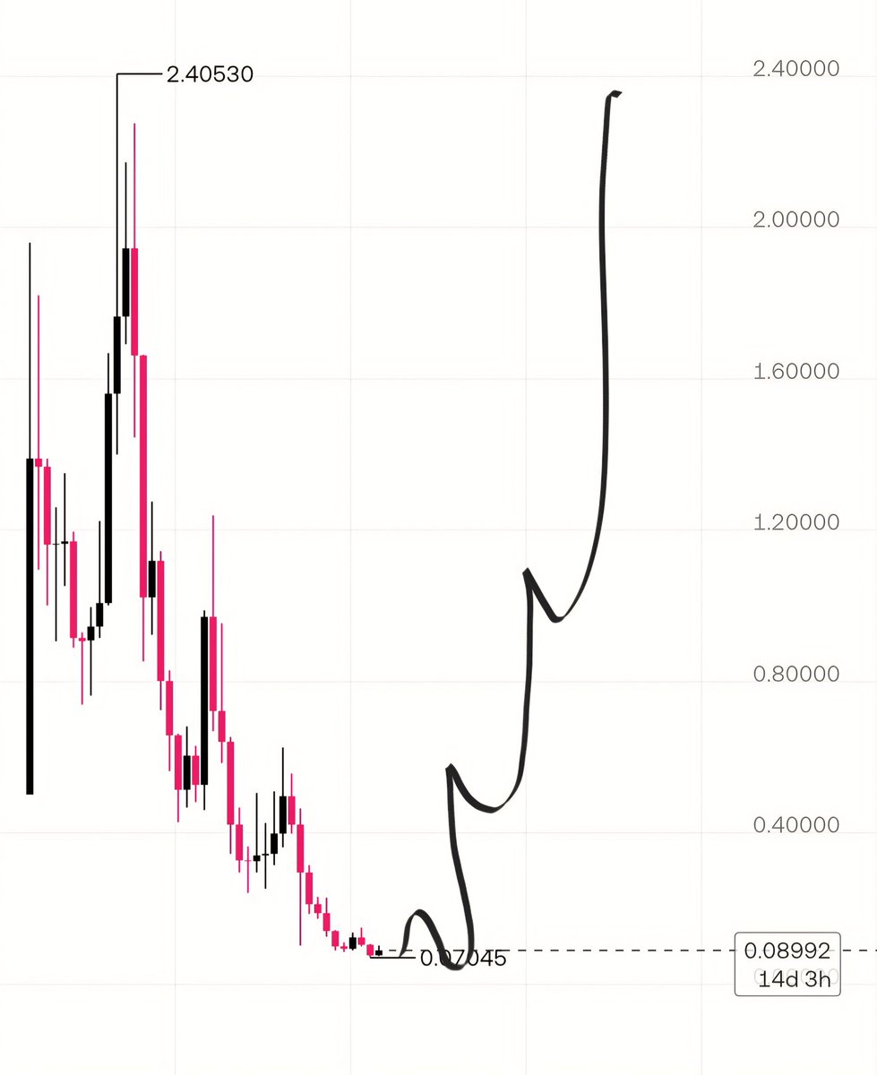 salam1998i's tweet photo. $ARB HTF
25x > 2028 https://t.co/q4EmOMjowh