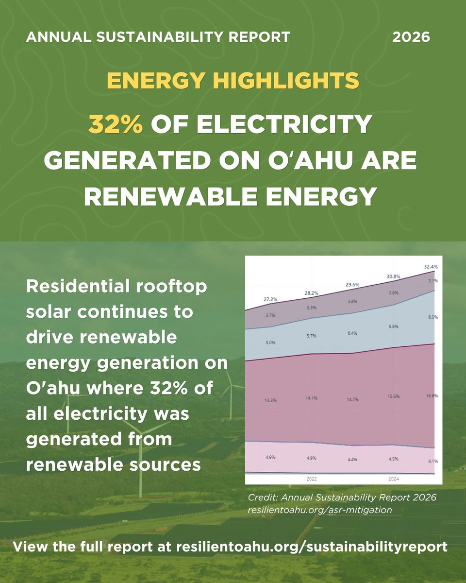 ResilientOAHU's tweet photo. Building a more resilient and sustainable Oʻahu is a priority. 

These milestones reflect the City's ongoing commitment to strengthening energy resilience and investing in a more sustainable future for Hawaiʻi.

Read the 2026 Annual Sustainability Report: https://t.co/E7wvVSvf7E https://t.co/f64kIrroQi