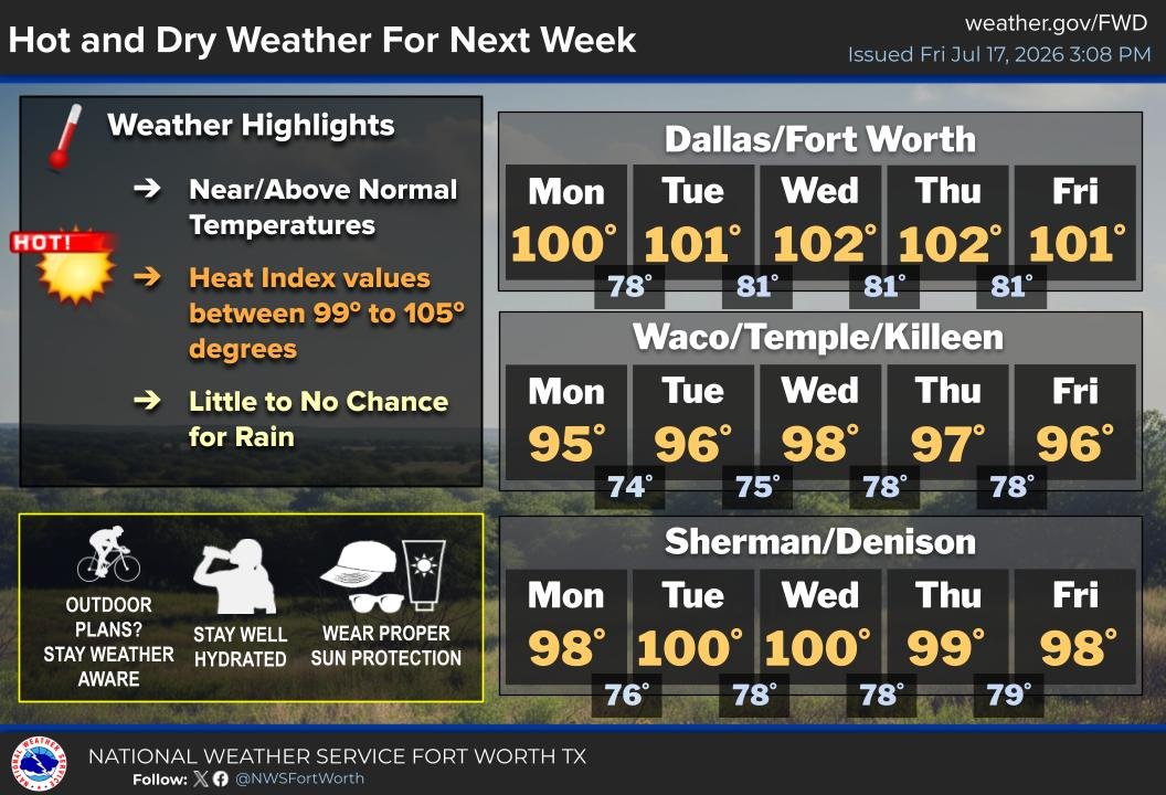 NWSFortWorth's tweet photo. Even if you're not ready for the heat to come back.. it's coming... Triple digit highs by early next week π₯΅ #dfwwx #ctxwx https://t.co/kZqHwvc1fd