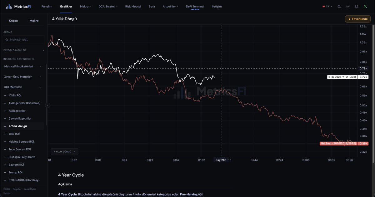 KriptoAnaliz4's tweet photo. Hem Ayı seneleri ortalamasına, hem de en çok benzerliğin bulunduğu 2018 hareketine göre Bitcoin'in önünde pozitif geçirebileceği 7-10 gün süre kaldı.

Mayıs ayında olduğu gibi yine kısa süreli sapmalar ile  karşılaşabiliriz. 
Ancak muhtemel senaryo piyasanın Ağustos ayı itibari ile (özellikle 2. yarısı) tekrardan satış yemesi olacaktır.