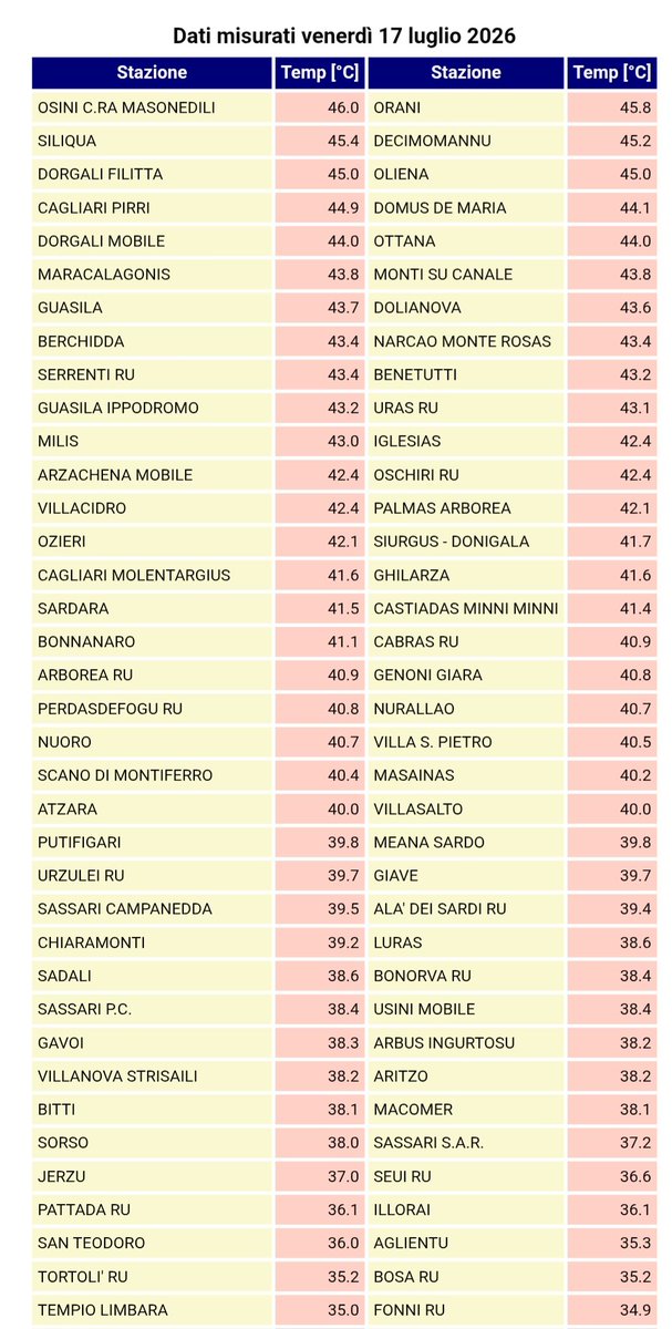ThierryGooseBC's tweet photo. ‼️Sardinia/North Africa heatwave‼️

TUNISIA 🇹🇳
🌡49.7°C Kairouan, 0.4°C from the July national record!
🌡48.6°C Zaghouan
🌡46.7°C Tunis

ALGERIA 🇩🇿
🌡49.4°C Bouchegouf

SARDINIA 🇮🇹
🌡47.5°C Santa Lucia di Capoterra, 0.7°C from the July national record!

Many stations > 46°C https://t.co/vgF3DkKAAD
