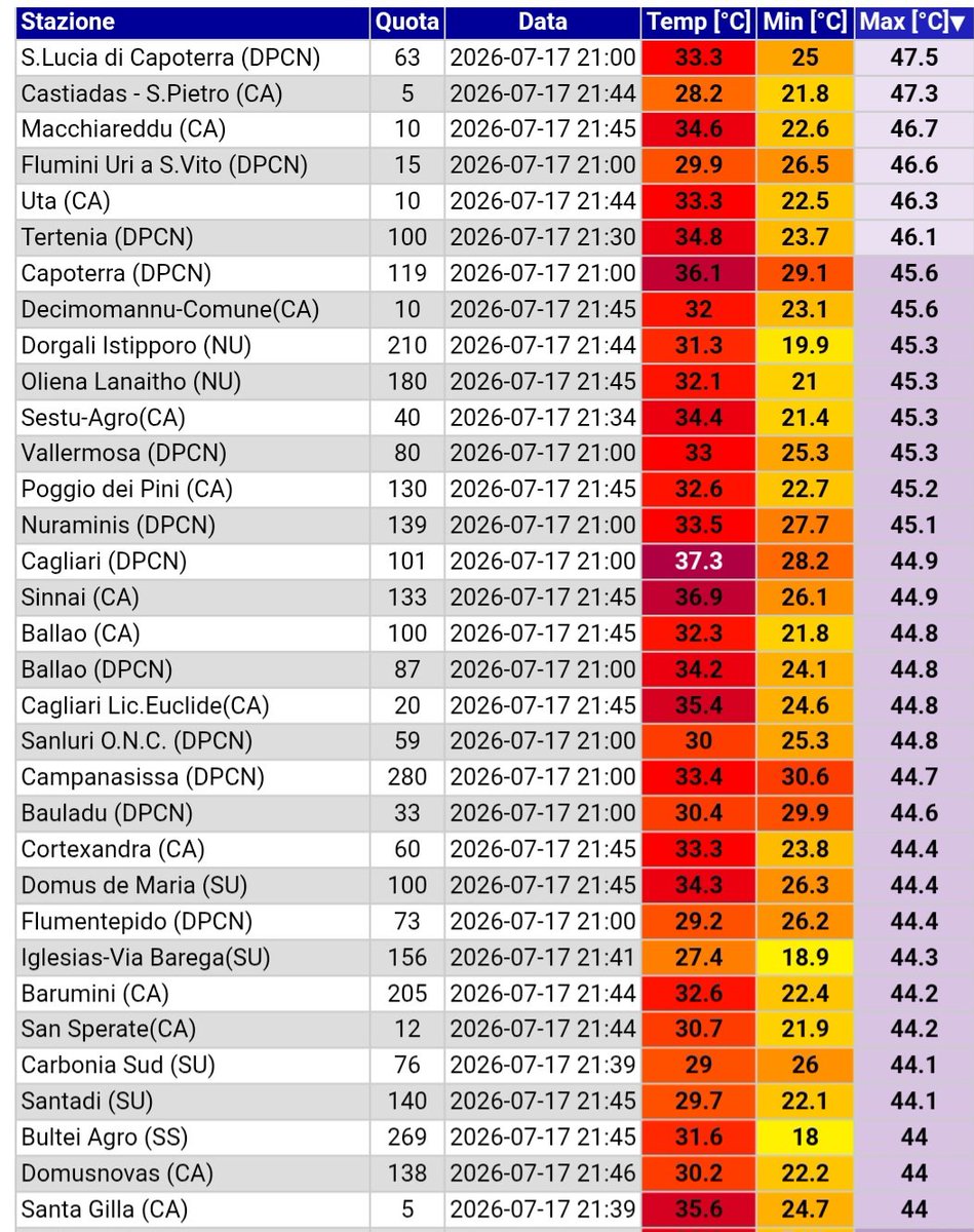ThierryGooseBC's tweet photo. ‼️Sardinia/North Africa heatwave‼️

TUNISIA 🇹🇳
🌡49.7°C Kairouan, 0.4°C from the July national record!
🌡48.6°C Zaghouan
🌡46.7°C Tunis

ALGERIA 🇩🇿
🌡49.4°C Bouchegouf

SARDINIA 🇮🇹
🌡47.5°C Santa Lucia di Capoterra, 0.7°C from the July national record!

Many stations > 46°C https://t.co/vgF3DkKAAD