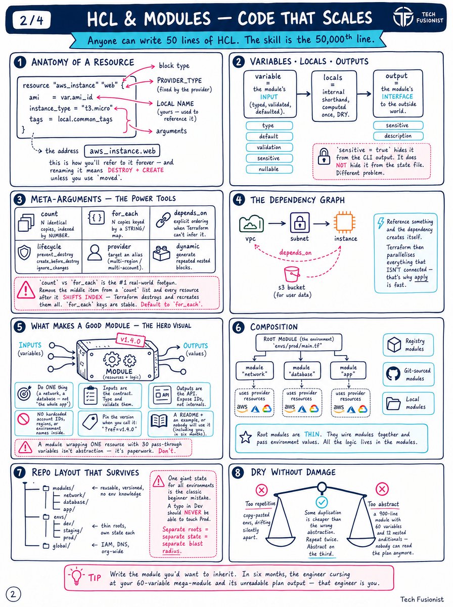 techyoutbe's tweet photo. These 4 slides break down Terraform fundamentals better than most courses I’ve seen. 
Super clear on the “why” behind state, modules, drift, and production workflows. 

If you work with infrastructure as code, this is worth 5 minutes of your time. https://t.co/iNStJDKMl4