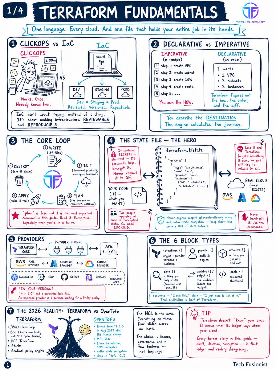 techyoutbe's tweet photo. These 4 slides break down Terraform fundamentals better than most courses I’ve seen. 
Super clear on the “why” behind state, modules, drift, and production workflows. 

If you work with infrastructure as code, this is worth 5 minutes of your time. https://t.co/iNStJDKMl4